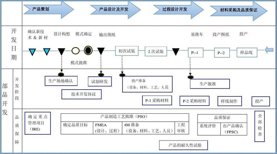 研发流程图 microsoft word 文档 线束研发能力
