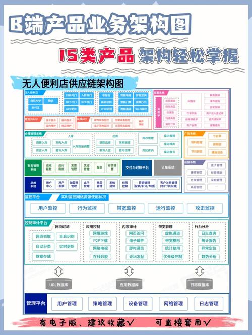 15个产品架构图开发产品轻松拿捏干货