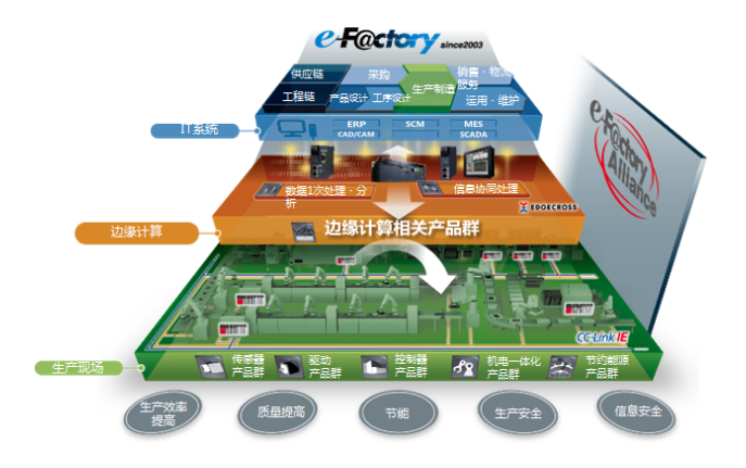 仙知机器人携手三菱e-F@ctory Alliance 软件驱动智能工厂新纪元