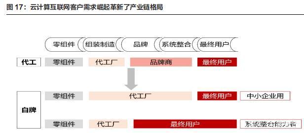 云计算行业深度报告 掘金云数据中心白盒化趋势下的软件定义新蓝海